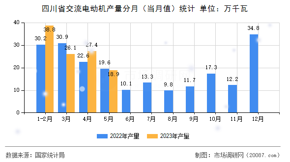 四川省交流电动机产量分月（当月值）统计