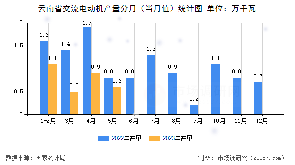 云南省交流电动机产量分月（当月值）统计图