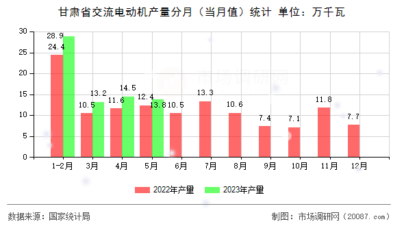 甘肃省交流电动机产量分月（当月值）统计