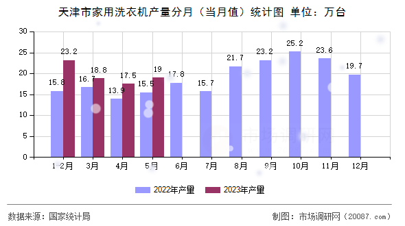 天津市家用洗衣机产量分月(当月值)统计图 天津市家用洗衣机产量分月(当月值)统计图