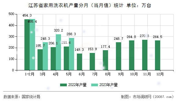 江苏省家用洗衣机产量分月（当月值）统计