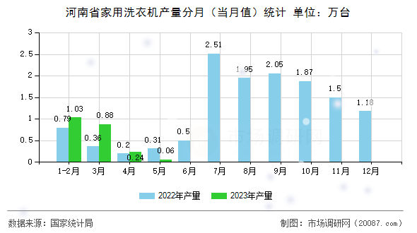 河南省家用洗衣机产量分月(当月值)统计 河南省家用洗衣机产量分月(当月值)统计