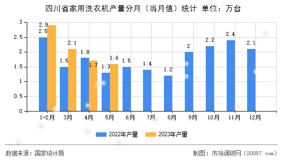 四川省家用洗衣机产量分月(当月值)统计 四川省家用洗衣机产量分月(当月值)统计