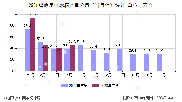 浙江省家用电冰箱产量分月（当月值）统计