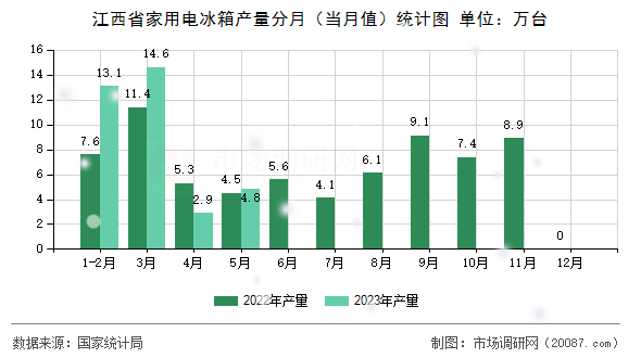 江西省家用电冰箱产量分月（当月值）统计图