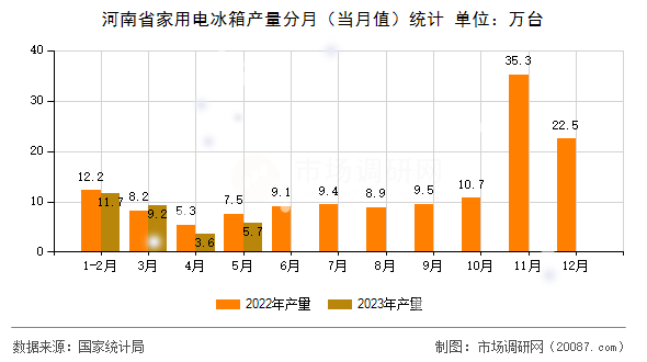 河南省家用电冰箱产量分月(当月值)统计 河南省家用电冰箱产量分月(当月值)统计