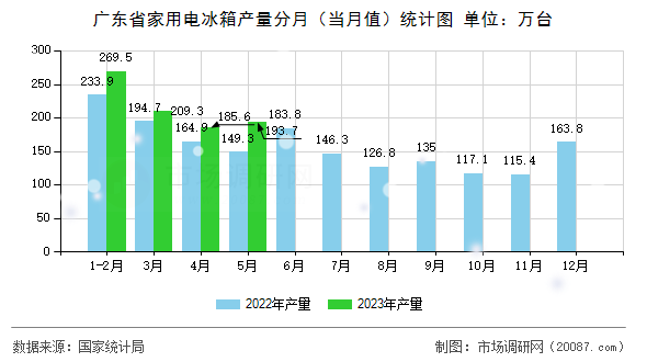 广东省家用电冰箱产量分月（当月值）统计图