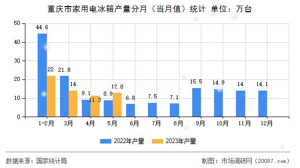 重庆市家用电冰箱产量分月(当月值)统计 重庆市家用电冰箱产量分月(当月值)统计
