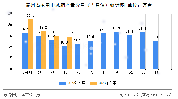 贵州省家用电冰箱产量分月(当月值)统计图 贵州省家用电冰箱产量分月(当月值)统计图