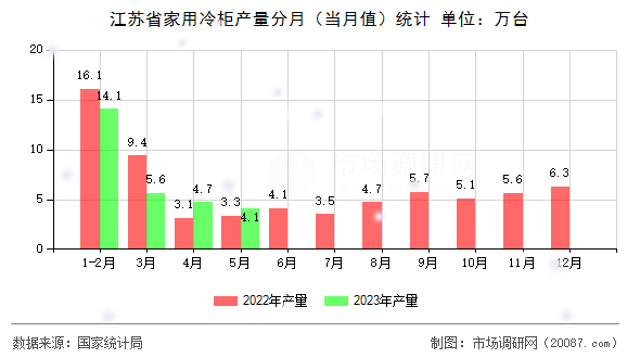 江苏省家用冷柜产量分月（当月值）统计