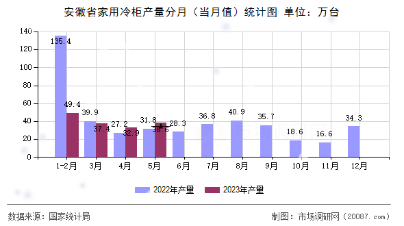 安徽省家用冷柜产量分月（当月值）统计图