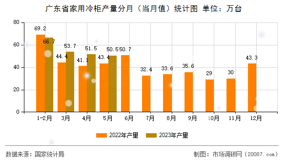 广东省家用冷柜产量分月（当月值）统计图