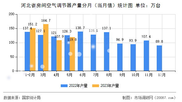 河北省房间空气调节器产量分月(当月值)统计图 河北省房间空气调节器产量分月(当月值)统计图