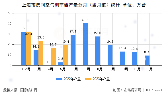 上海市房间空气调节器产量分月(当月值)统计 上海市房间空气调节器产量分月(当月值)统计