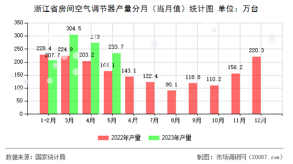 浙江省房间空气调节器产量分月（当月值）统计图