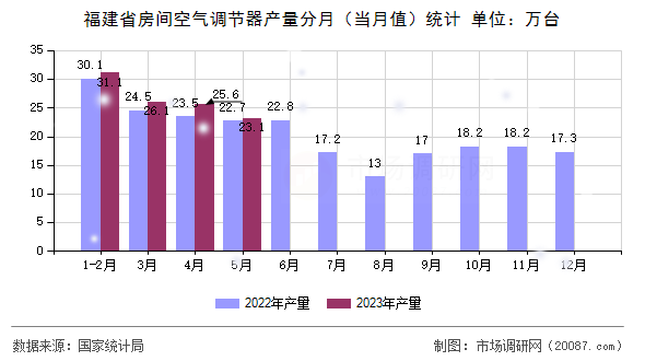 福建省房间空气调节器产量分月(当月值)统计 福建省房间空气调节器产量分月(当月值)统计