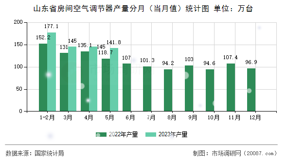 山东省房间空气调节器产量分月(当月值)统计图 山东省房间空气调节器产量分月(当月值)统计图