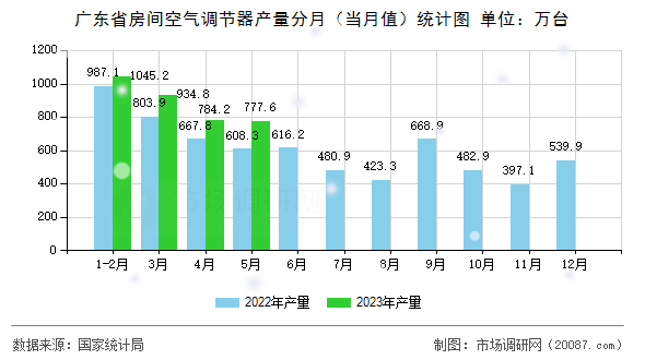 广东省房间空气调节器产量分月(当月值)统计图 广东省房间空气调节器产量分月(当月值)统计图