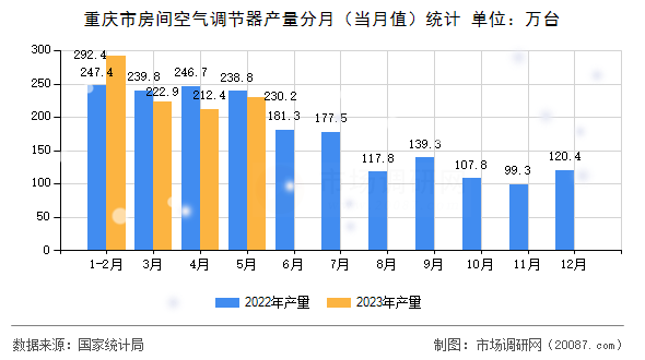 重庆市房间空气调节器产量分月(当月值)统计 重庆市房间空气调节器产量分月(当月值)统计
