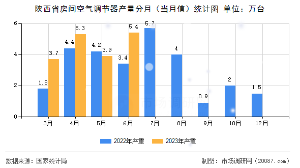 陕西省房间空气调节器产量分月（当月值）统计图
