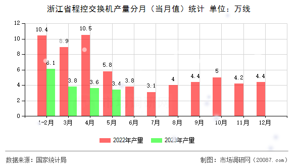 浙江省程控交换机产量分月(当月值)统计 浙江省程控交换机产量分月(当月值)统计