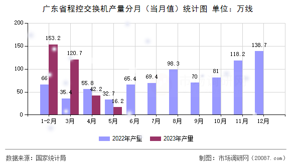 广东省程控交换机产量分月（当月值）统计图