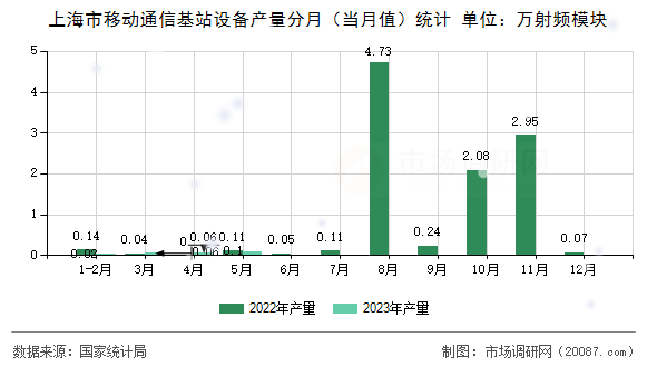 上海市移动通信基站设备产量分月(当月值)统计 上海市移动通信基站设备产量分月(当月值)统计