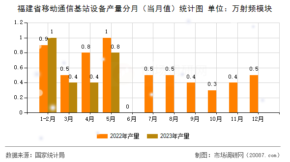 福建省移动通信基站设备产量分月（当月值）统计图