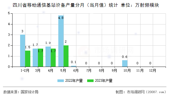 四川省移动通信基站设备产量分月(当月值)统计 四川省移动通信基站设备产量分月(当月值)统计