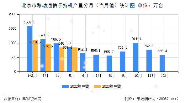 北京市移动通信手持机产量分月（当月值）统计图