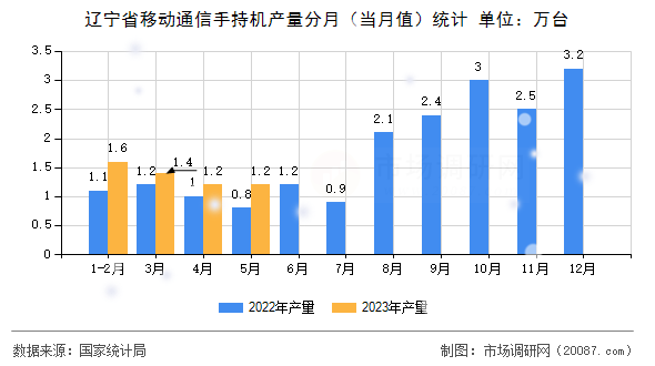 辽宁省移动通信手持机产量分月(当月值)统计 辽宁省移动通信手持机产量分月(当月值)统计