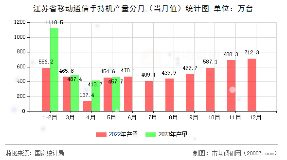 江苏省移动通信手持机产量分月（当月值）统计图