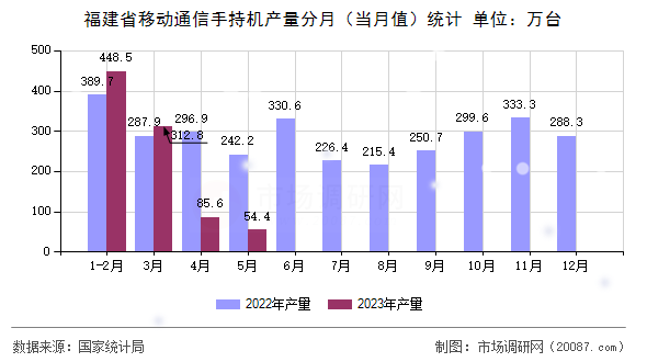 福建省移动通信手持机产量分月（当月值）统计