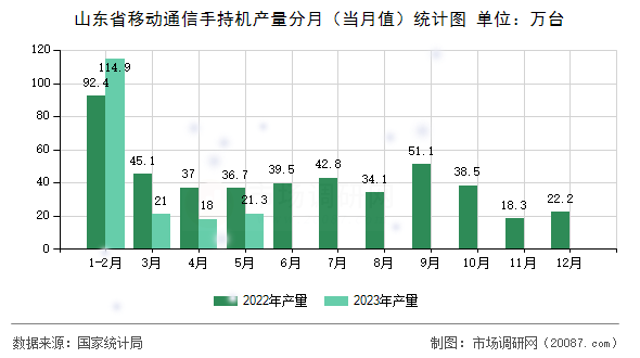 山东省移动通信手持机产量分月(当月值)统计图 山东省移动通信手持机产量分月(当月值)统计图
