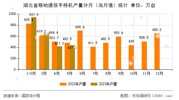 湖北省移动通信手持机产量分月(当月值)统计 湖北省移动通信手持机产量分月(当月值)统计