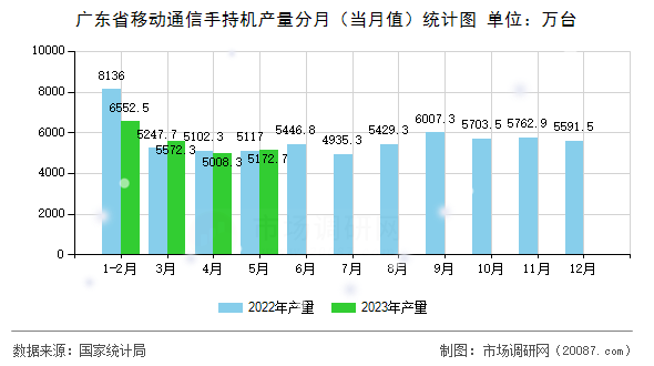 广东省移动通信手持机产量分月(当月值)统计图 广东省移动通信手持机产量分月(当月值)统计图