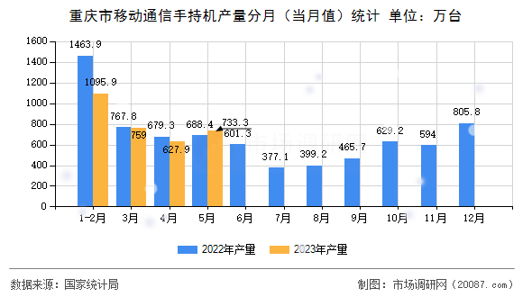 重庆市移动通信手持机产量分月（当月值）统计
