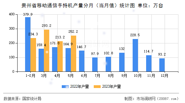 贵州省移动通信手持机产量分月(当月值)统计图 贵州省移动通信手持机产量分月(当月值)统计图