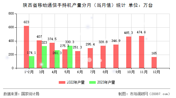 陕西省移动通信手持机产量分月（当月值）统计
