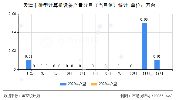 天津市微型计算机设备产量分月（当月值）统计