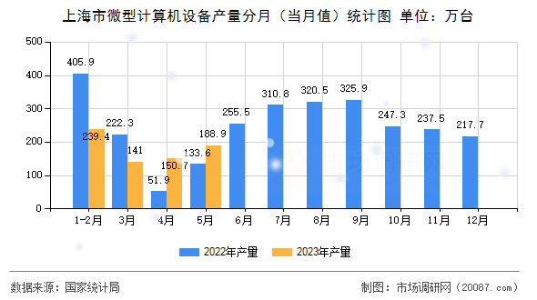 上海市微型计算机设备产量分月(当月值)统计图 上海市微型计算机设备产量分月(当月值)统计图