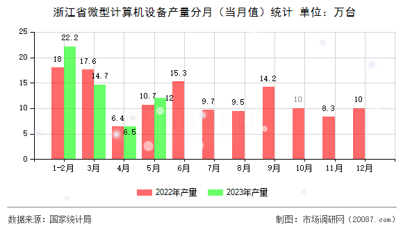 浙江省微型计算机设备产量分月（当月值）统计