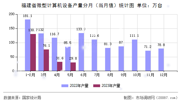 福建省微型计算机设备产量分月（当月值）统计图