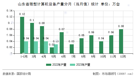 山东省微型计算机设备产量分月(当月值)统计 山东省微型计算机设备产量分月(当月值)统计