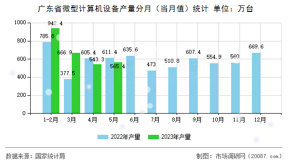 广东省微型计算机设备产量分月(当月值)统计 广东省微型计算机设备产量分月(当月值)统计