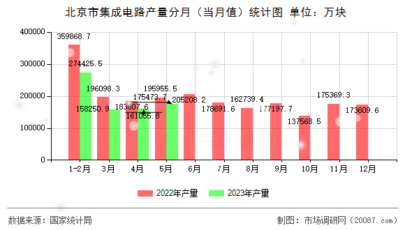 北京市集成电路产量分月（当月值）统计图