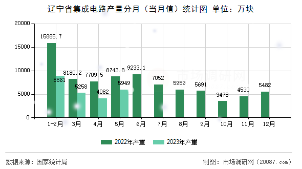辽宁省集成电路产量分月(当月值)统计图 辽宁省集成电路产量分月(当月值)统计图