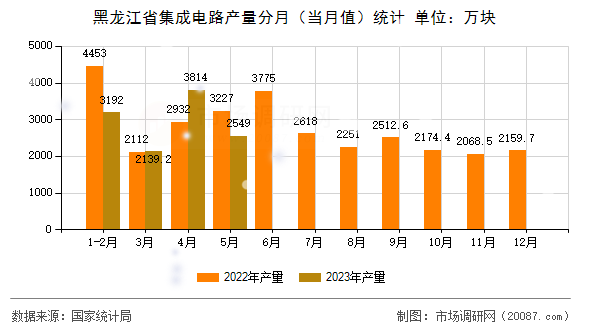 黑龙江省集成电路产量分月(当月值)统计 黑龙江省集成电路产量分月(当月值)统计