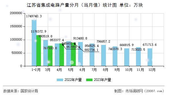江苏省集成电路产量分月（当月值）统计图