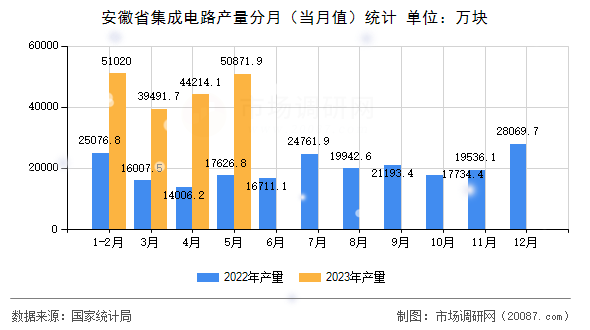 安徽省集成电路产量分月（当月值）统计